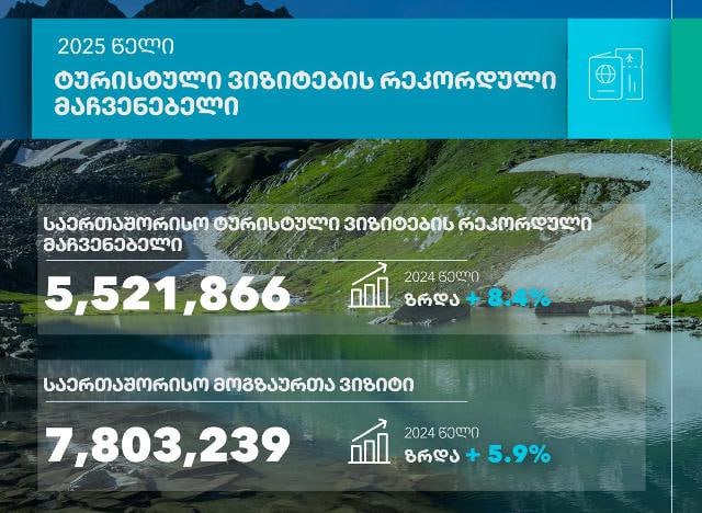 В 2025 году Грузия приняла рекордное количество туристов — 5,5 млн человек 