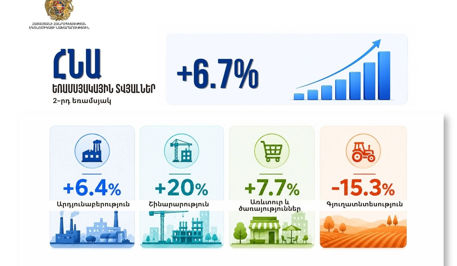 Рост ВВП на 6,7%: строительство стало главным драйвером экономики